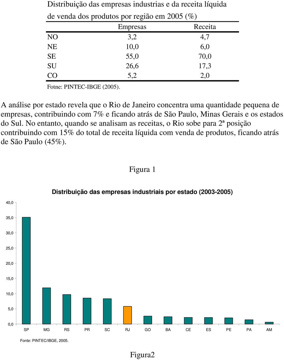 A análise por estado revela que o Rio de Janeiro concentra uma quantidade pequena de empresas, contribuindo com 7% e ficando atrás de São Paulo, Minas Gerais e os estados do Sul.