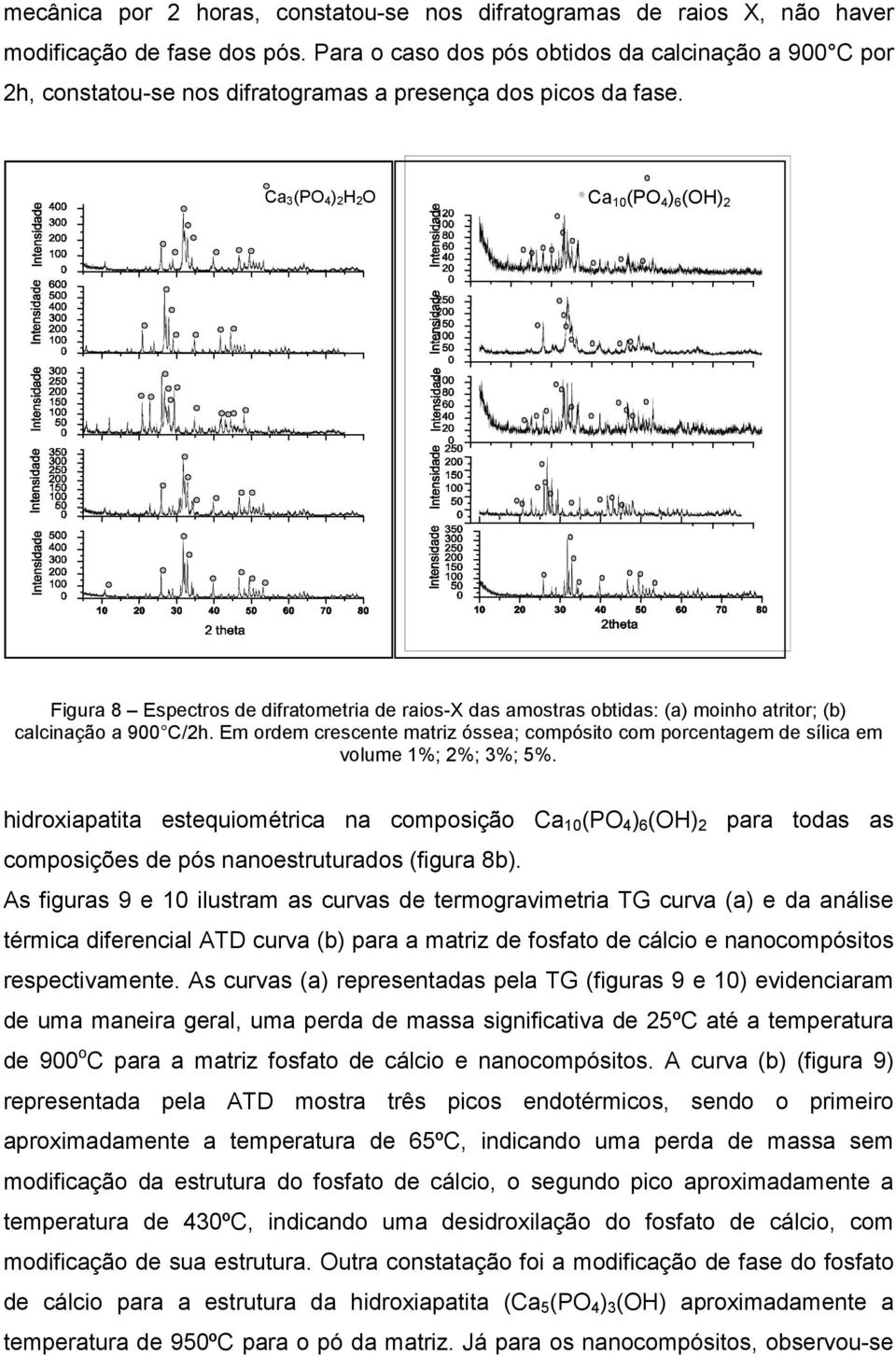 Ca 3(PO 4) 2H 2O Ca 10 (PO 4 ) 6 (OH) 2 Figura 8 Espectros de difratometria de raios-x das amostras obtidas: (a) moinho atritor; (b) calcinação a 900 C/2h.