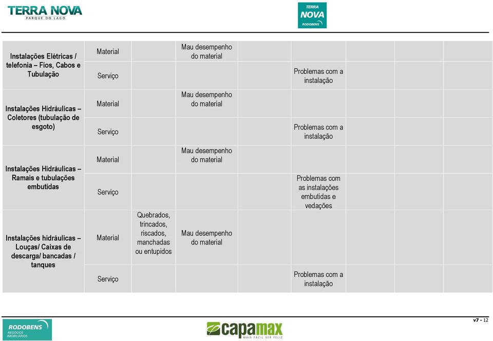 tubulações embutidas Instalações hidráulicas Louças/ Caixas de descarga/ bancadas / tanques Material Serviço Material Serviço Quebrados,