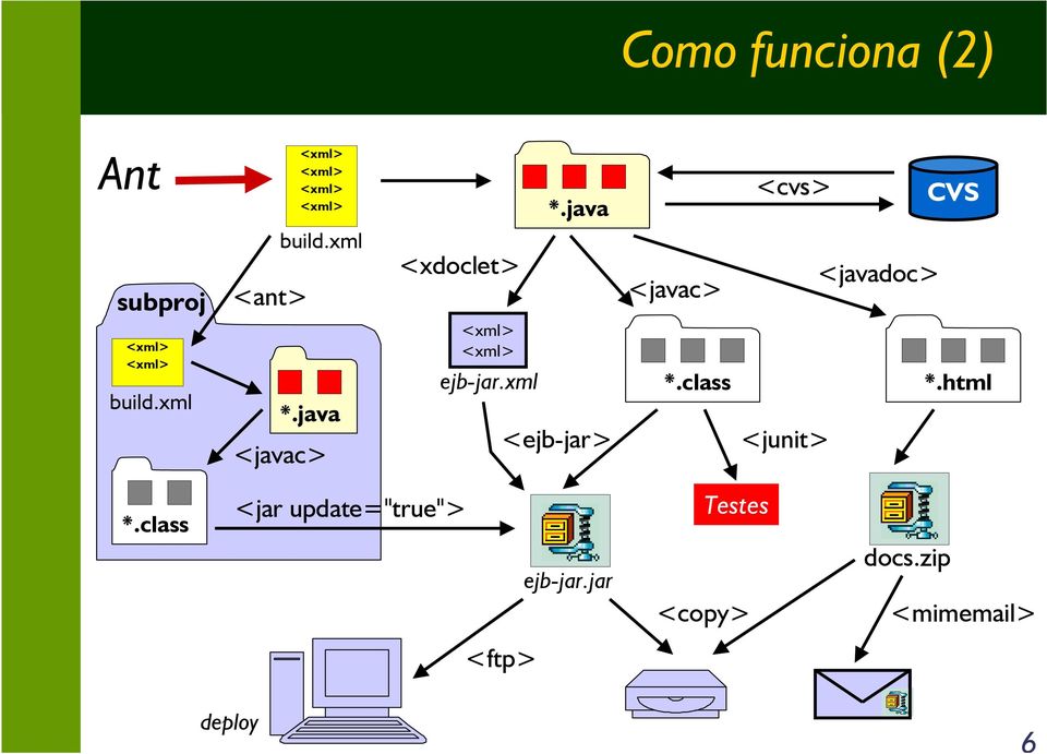 xml <xdoclet> <javac> <javadoc> <xml> <xml> build.xml *.