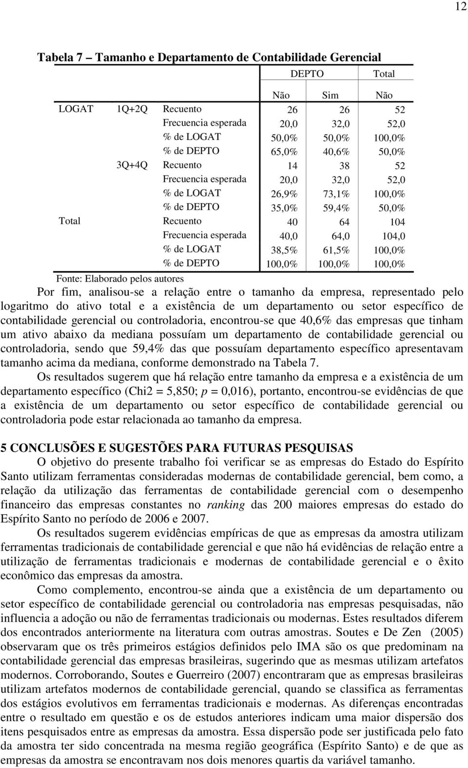 LOGAT 38,5% 61,5% 100,0% % de DEPTO 100,0% 100,0% 100,0% Fonte: Elaborado pelos autores Por fim, analisou-se a relação entre o tamanho da empresa, representado pelo logaritmo do ativo total e a