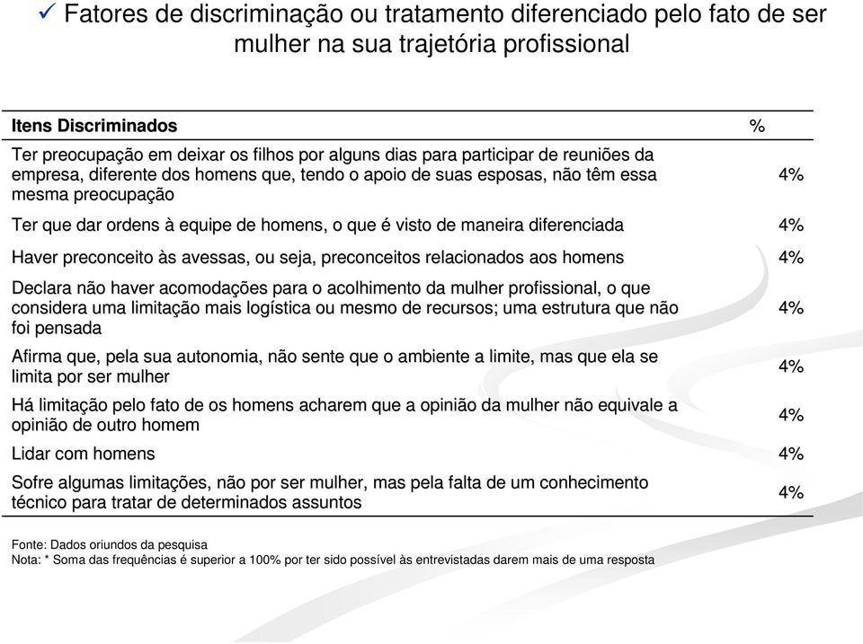 preconceito às avessas, ou seja, preconceitos relacionados aos homens Declara não haver acomodações para o acolhimento da mulher profissional,, o que considera uma limitação mais logística ou mesmo