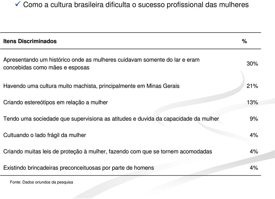 a mulher Tendo uma sociedade que supervisiona as atitudes e duvida da capacidade da mulher Cultuando o lado frágil da mulher Criando muitas leis de