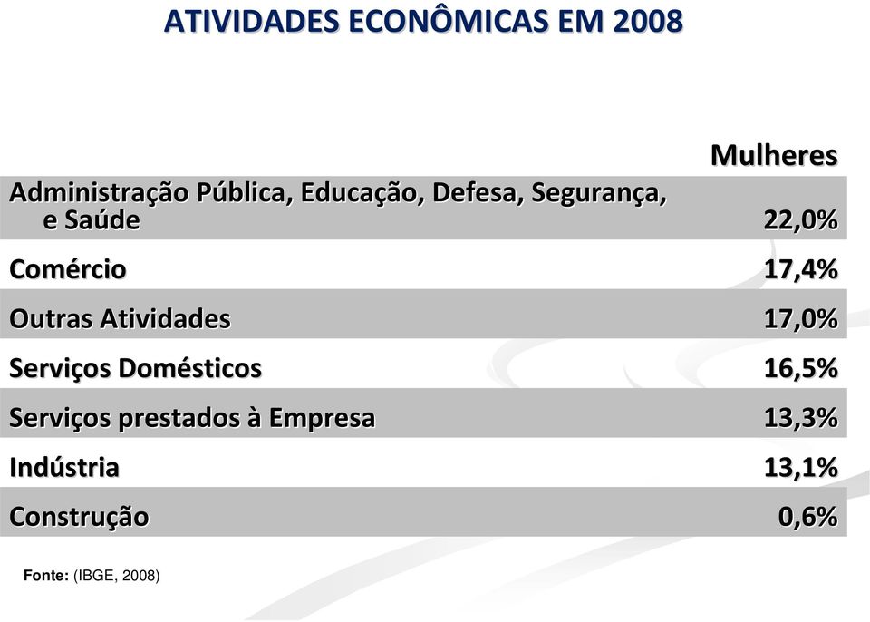 Outras Atividades 17,0% Serviços Domésticos 16,5% Serviços