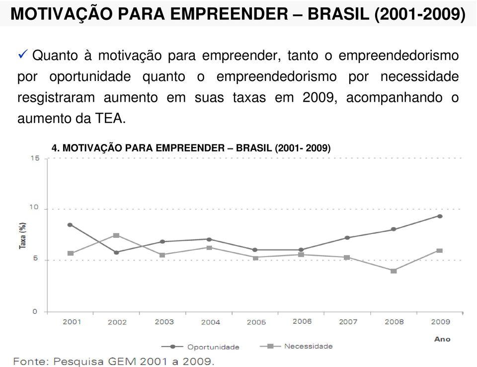 empreendedorismo por necessidade resgistraram aumento em suas taxas em