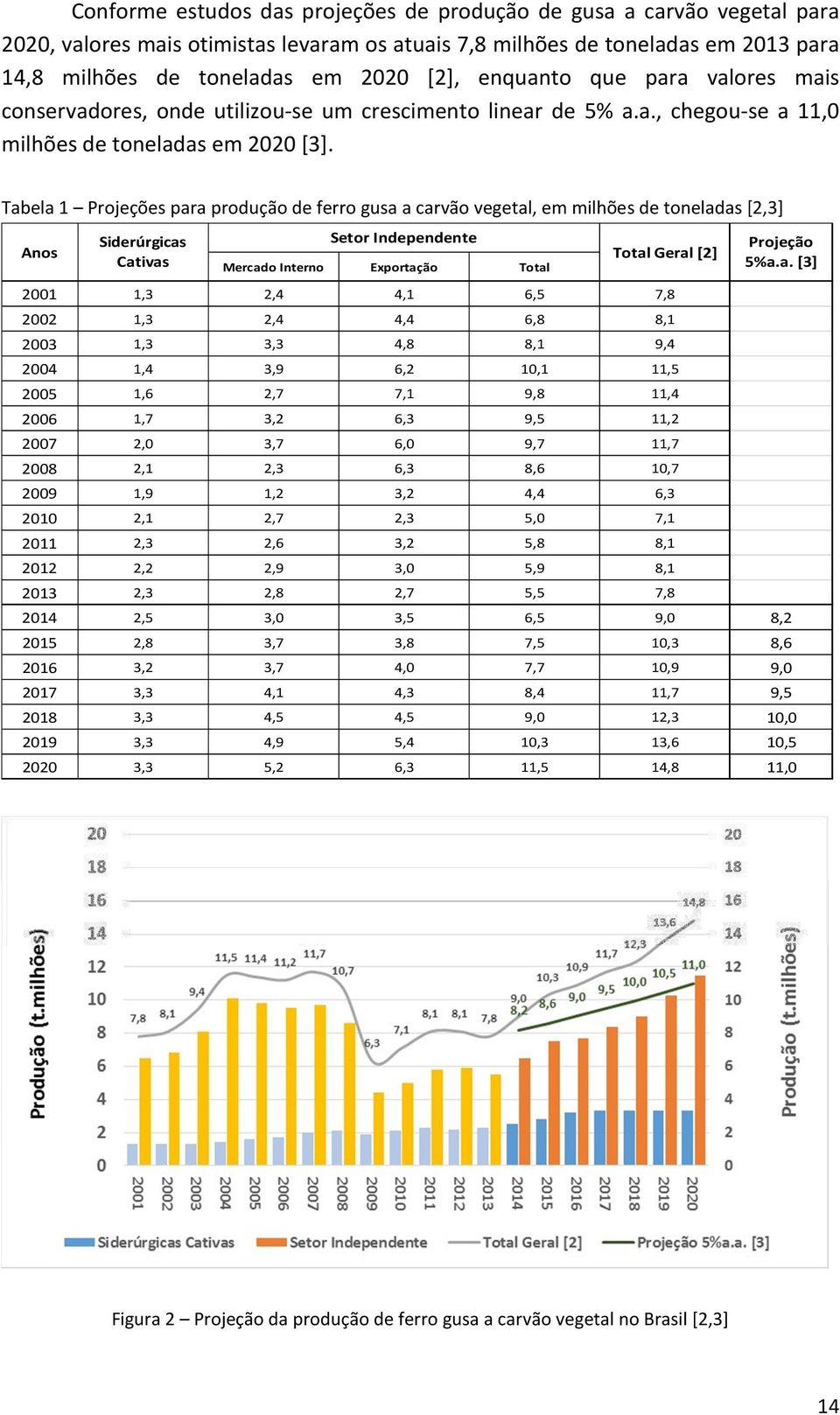 Tabela 1 Projeções para produção de ferro gusa a carvão vegetal, em milhões de toneladas [2,3] Anos Siderúrgicas Cativas Setor Independente Mercado Interno Exportação Total Total Geral [2] 2001 1,3