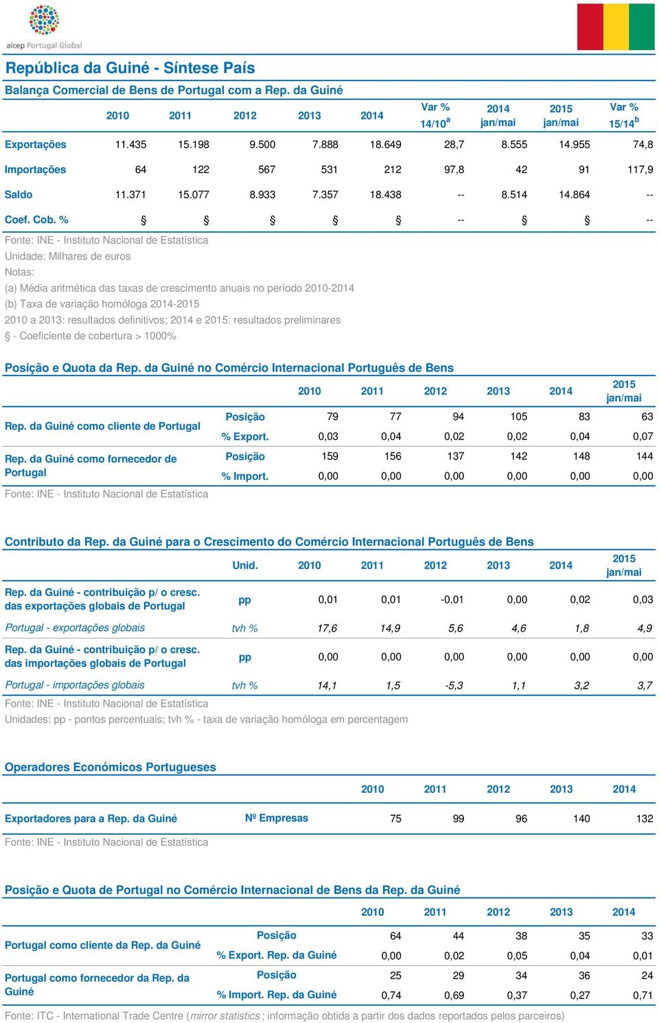 % -- -- Unidade: Milhares de euros Notas: (a) Média aritmética das taxas de crescimento anuais no período 2010- (b) Taxa de variação homóloga - 2010 a 2013: resultados definitivos; e : resultados
