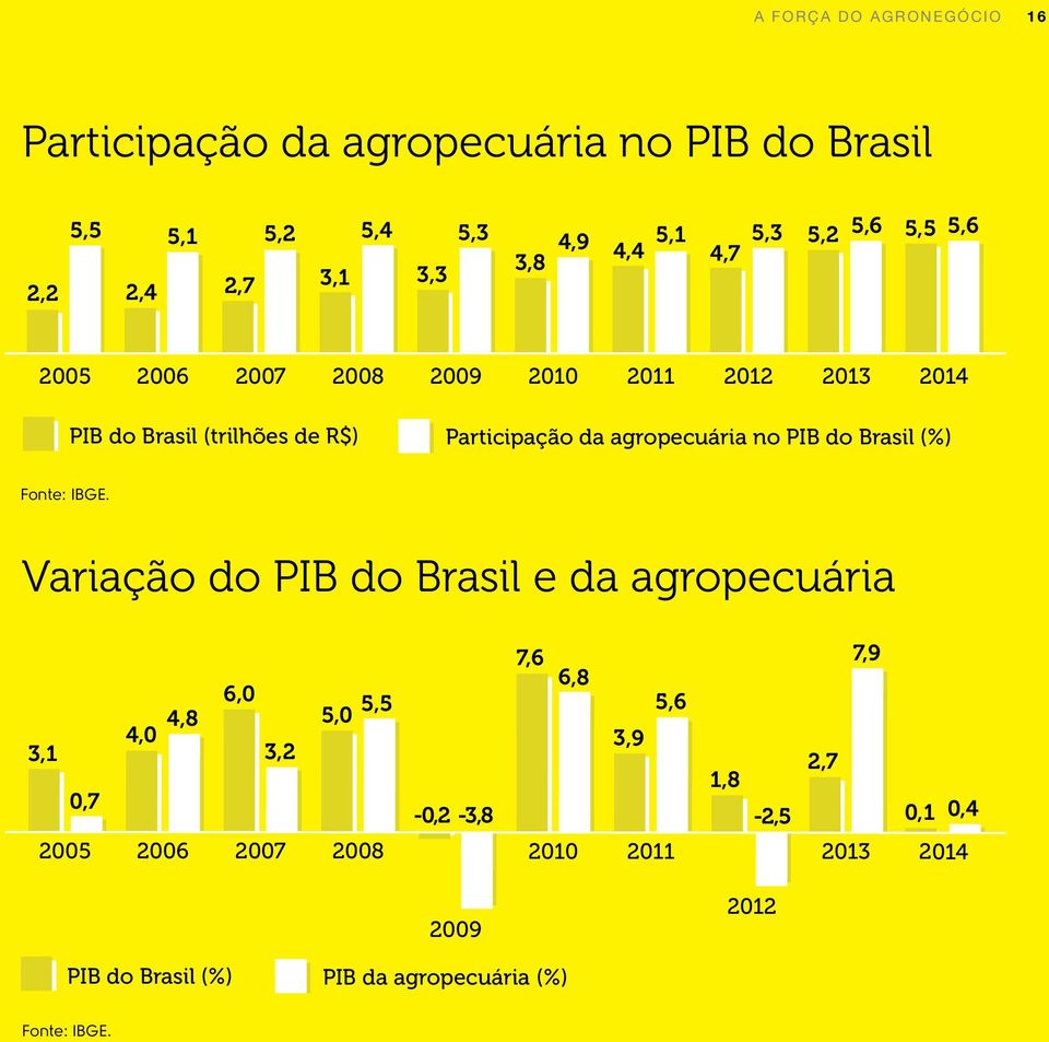 agropecuária no PIB do Brasil (%) Fonte: IBGE.