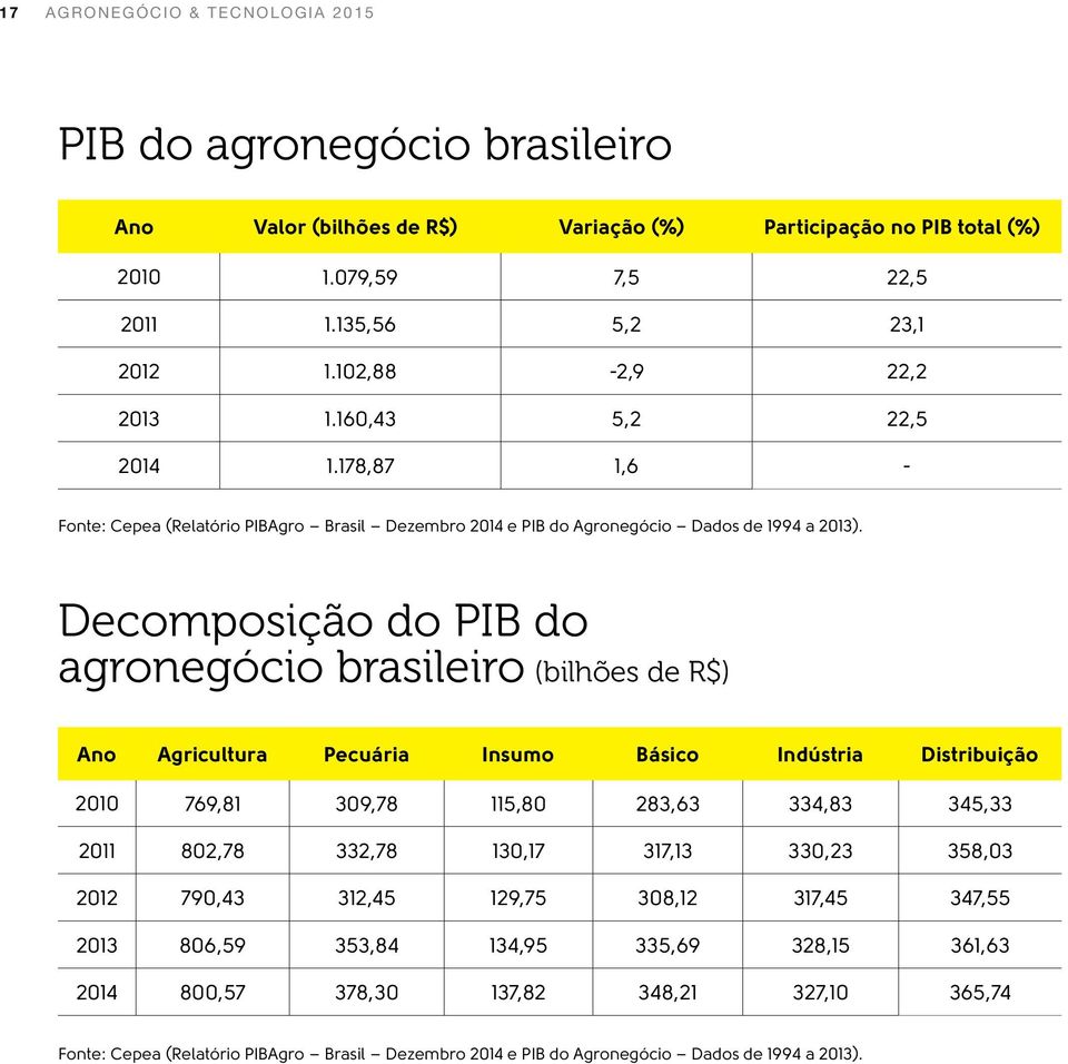 Decomposição do PIB do agronegócio brasileiro (bilhões de R$) Ano Agricultura Pecuária Insumo Básico Indústria Distribuição 2010 769,81 309,78 115,80 283,63 334,83 345,33 2011 802,78 332,78 130,17