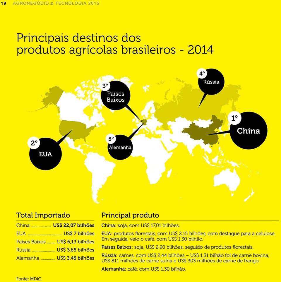 EUA: produtos florestais, com US$ 2,15 bilhões, com destaque para a celulose. Em seguida, veio o café, com US$ 1,30 bilhão.