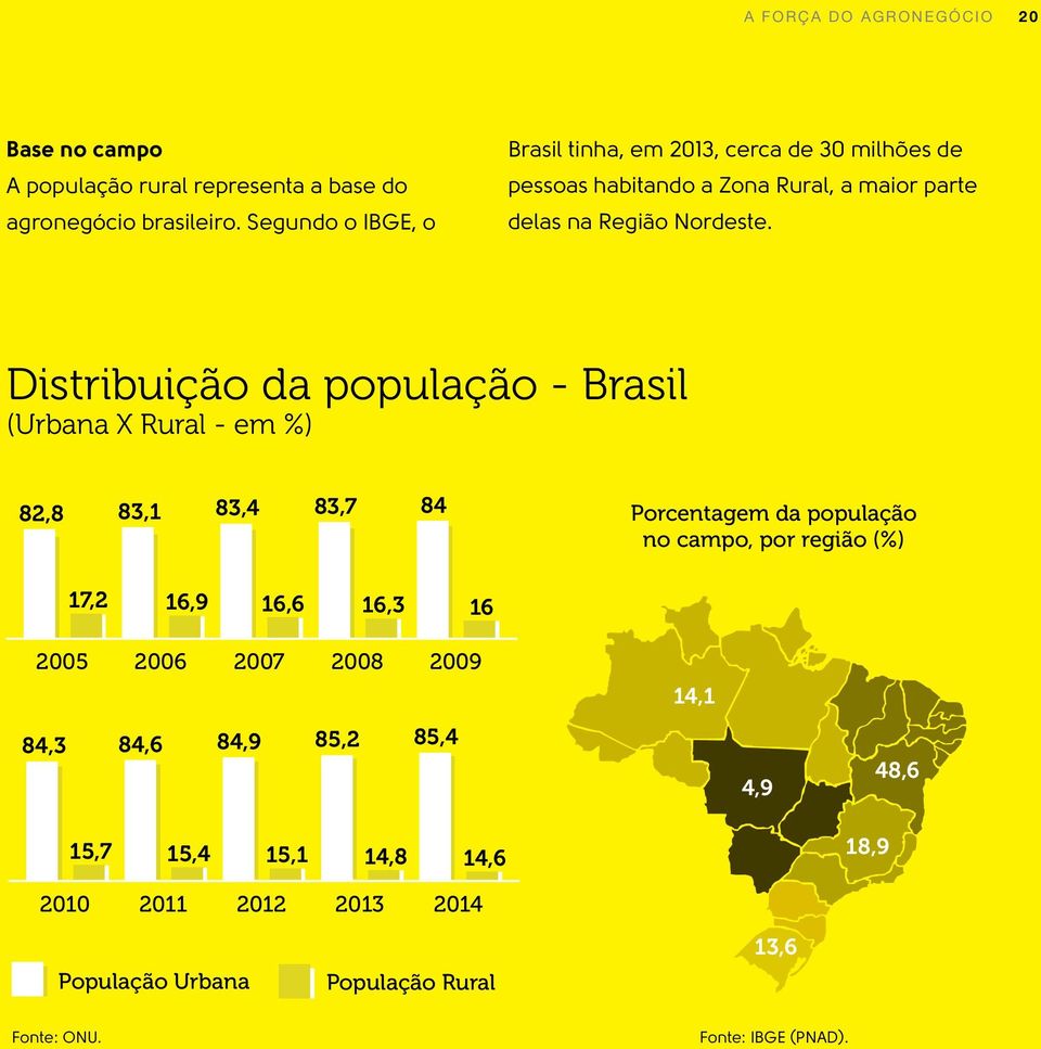 Distribuição da população - Brasil (Urbana X Rural - em %) 82,8 83,1 83,4 83,7 84 Porcentagem da população no campo, por região (%) 17,2 16,9