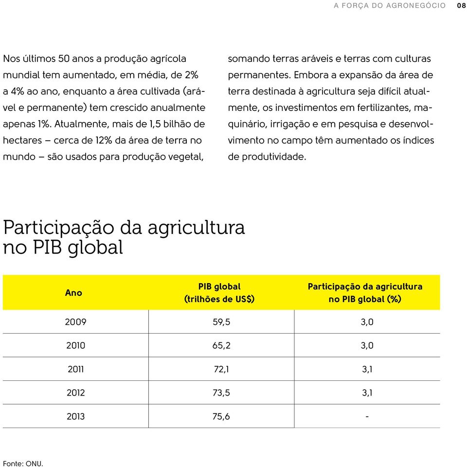 Embora a expansão da área de terra destinada à agricultura seja difícil atualmente, os investimentos em fertilizantes, maquinário, irrigação e em pesquisa e desenvolvimento no campo têm aumentado os