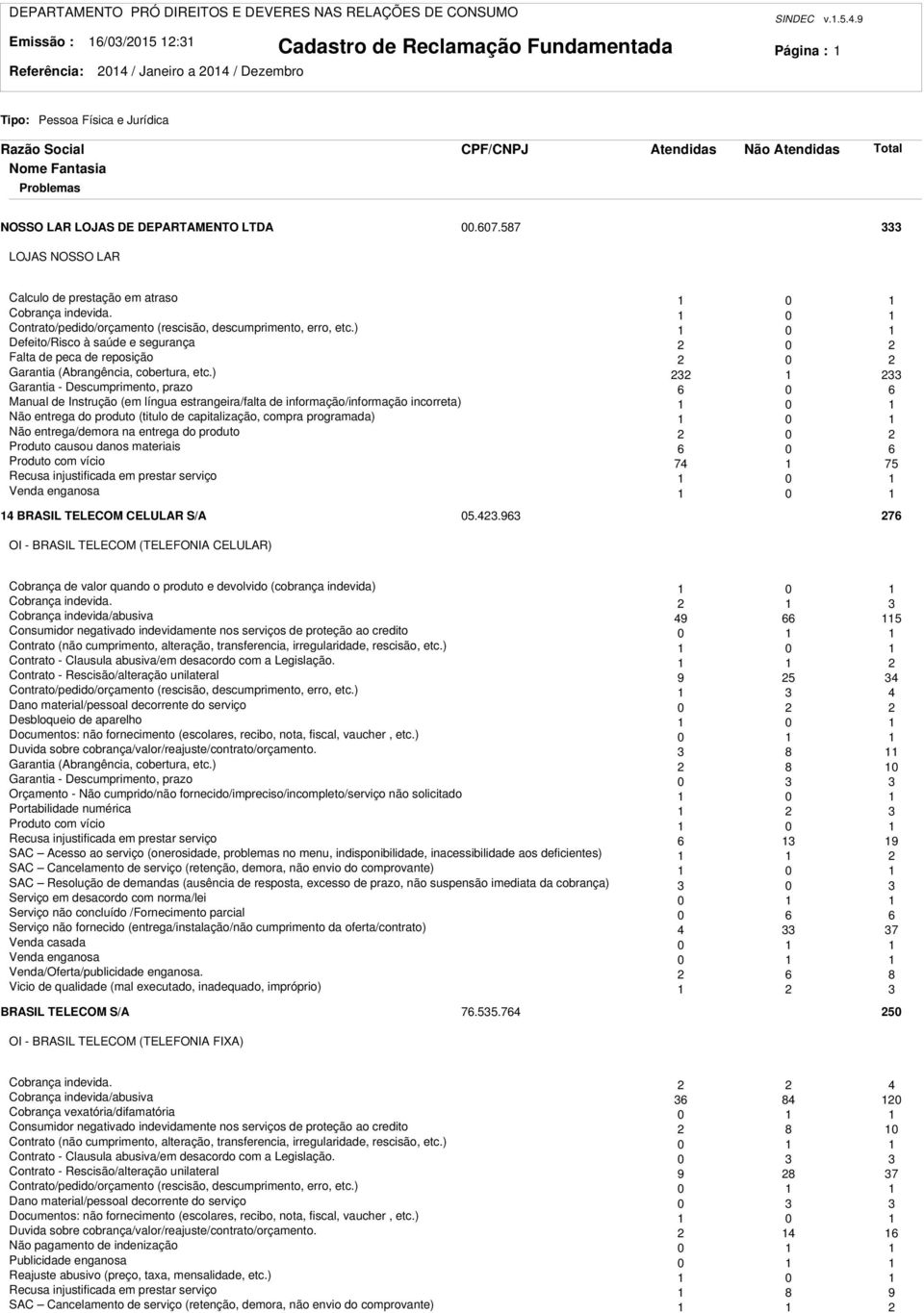 ) 0 Defeito/Risco à saúde e segurança 0 Falta de peca de reposição 0 Garantia (Abrangência, cobertura, etc.