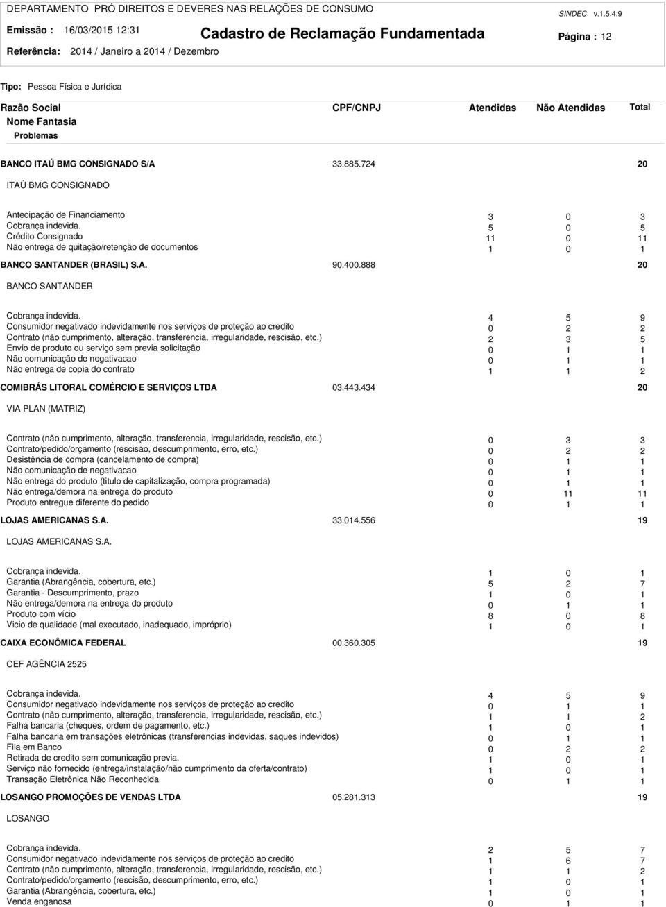 4 5 9 Consumidor negativado indevidamente nos serviços de proteção ao credito 0 Contrato (não cumprimento, alteração, transferencia, irregularidade, rescisão, etc.