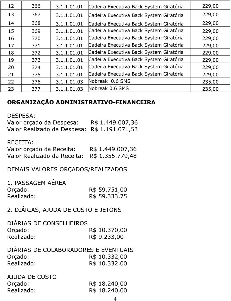 1.1.01.01 Cadeira Executiva Back System Giratória 229,00 20 374 3.1.1.01.01 Cadeira Executiva Back System Giratória 229,00 21 375 3.1.1.01.01 Cadeira Executiva Back System Giratória 229,00 22 376 3.1.1.01.03 Nobreak 0.