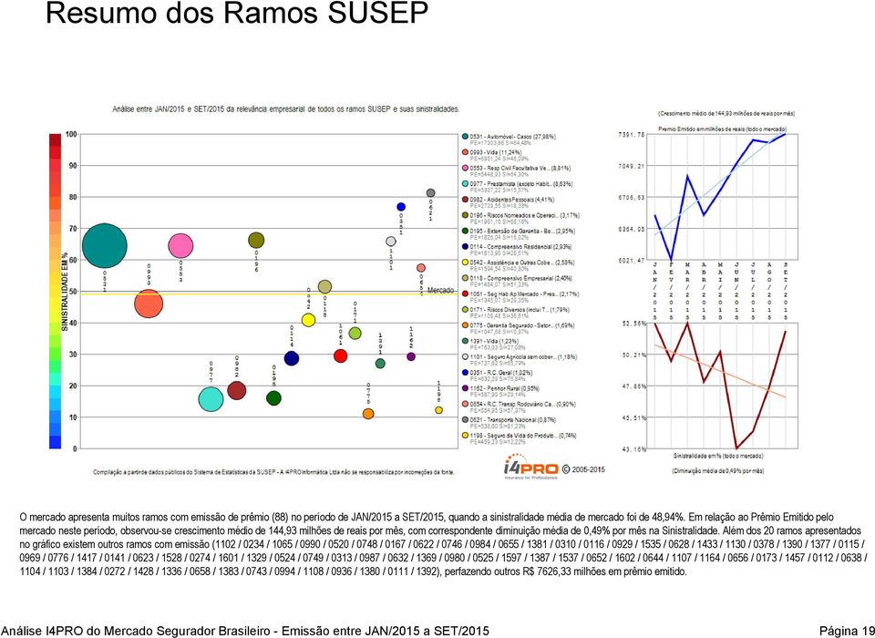 Além dos 20 ramos apresentados no gráfico existem outros ramos com emissão (1102 / 0234 / 1065 / 0990 / 0520 / 0748 / 0167 / 0622 / 0746 / 0984 / 0655 / 1381 / 0310 / 0116 / 0929 / 1535 / 0628 / 1433