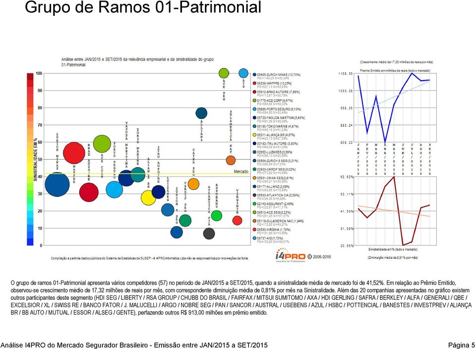 Além das 20 companhias apresentadas no gráfico existem outros participantes deste segmento (HDI SEG / LIBERTY / RSA GROUP / CHUBB DO BRASIL / FAIRFAX / MITSUI SUMITOMO / AXA / HDI GERLING / SAFRA /