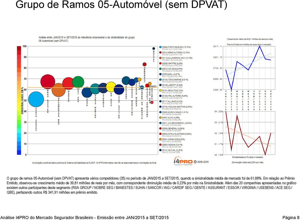 Em relação ao Prêmio Emitido, observou-se crescimento médio de 39,81 milhões de reais por mês, com correspondente diminuição média de 0,23% por mês na Sinistralidade.