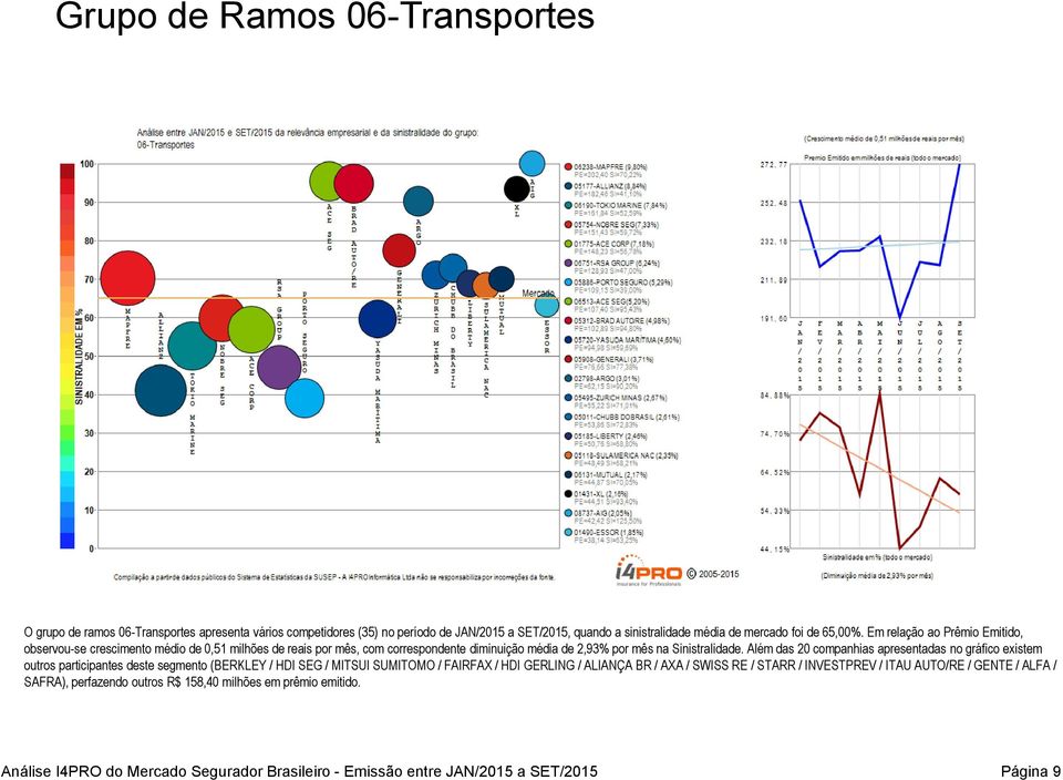 Além das 20 companhias apresentadas no gráfico existem outros participantes deste segmento (BERKLEY / HDI SEG / MITSUI SUMITOMO / FAIRFAX / HDI GERLING / ALIANÇA BR / AXA / SWISS RE /