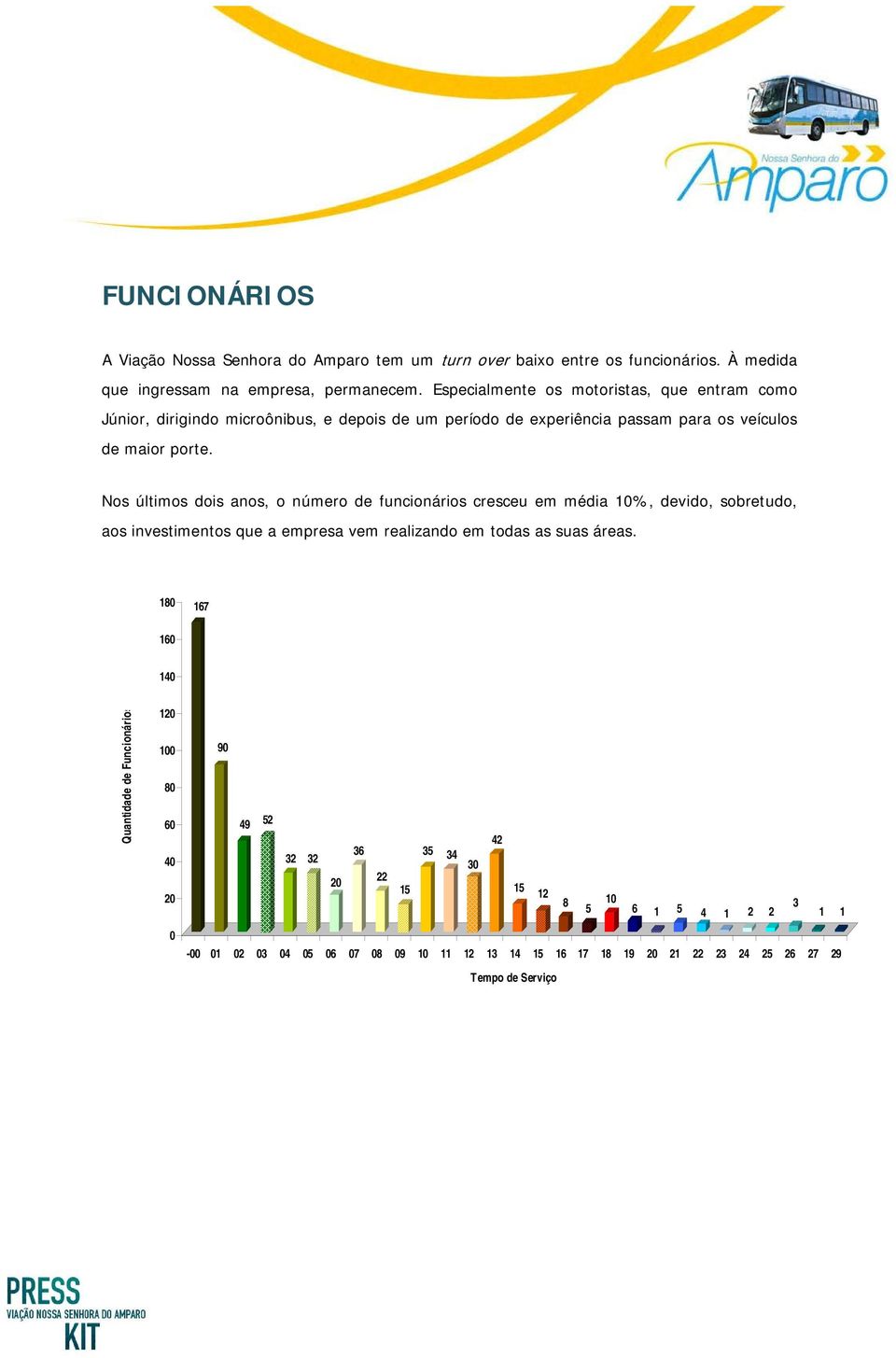 Nos últimos dois anos, o número de funcionários cresceu em média 10%, devido, sobretudo, aos investimentos que a empresa vem realizando em todas as suas áreas.