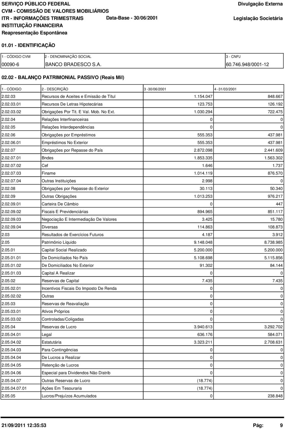 02 - BALANÇO PATRIMONIAL PASSIVO (Reais Mil) 1 - CÓDIGO 2 - DESCRIÇÃO 3-30/06/2001 4-31/03/2001 2.02.03 Recursos de Aceites e Emissão de Títul 1.154.047 848.667 2.02.03.01 Recursos De Letras Hipotecárias 123.