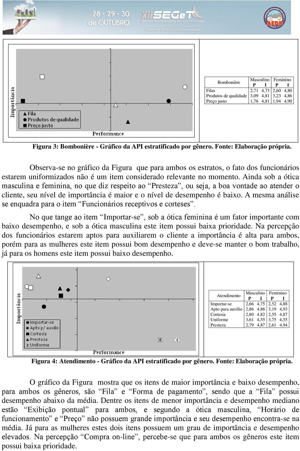 Ainda sob a ótica masculina e feminina, no que diz respeito ao Presteza, ou seja, a boa vontade ao atender o cliente, seu nível de importância é maior e o nível de desempenho é baixo.