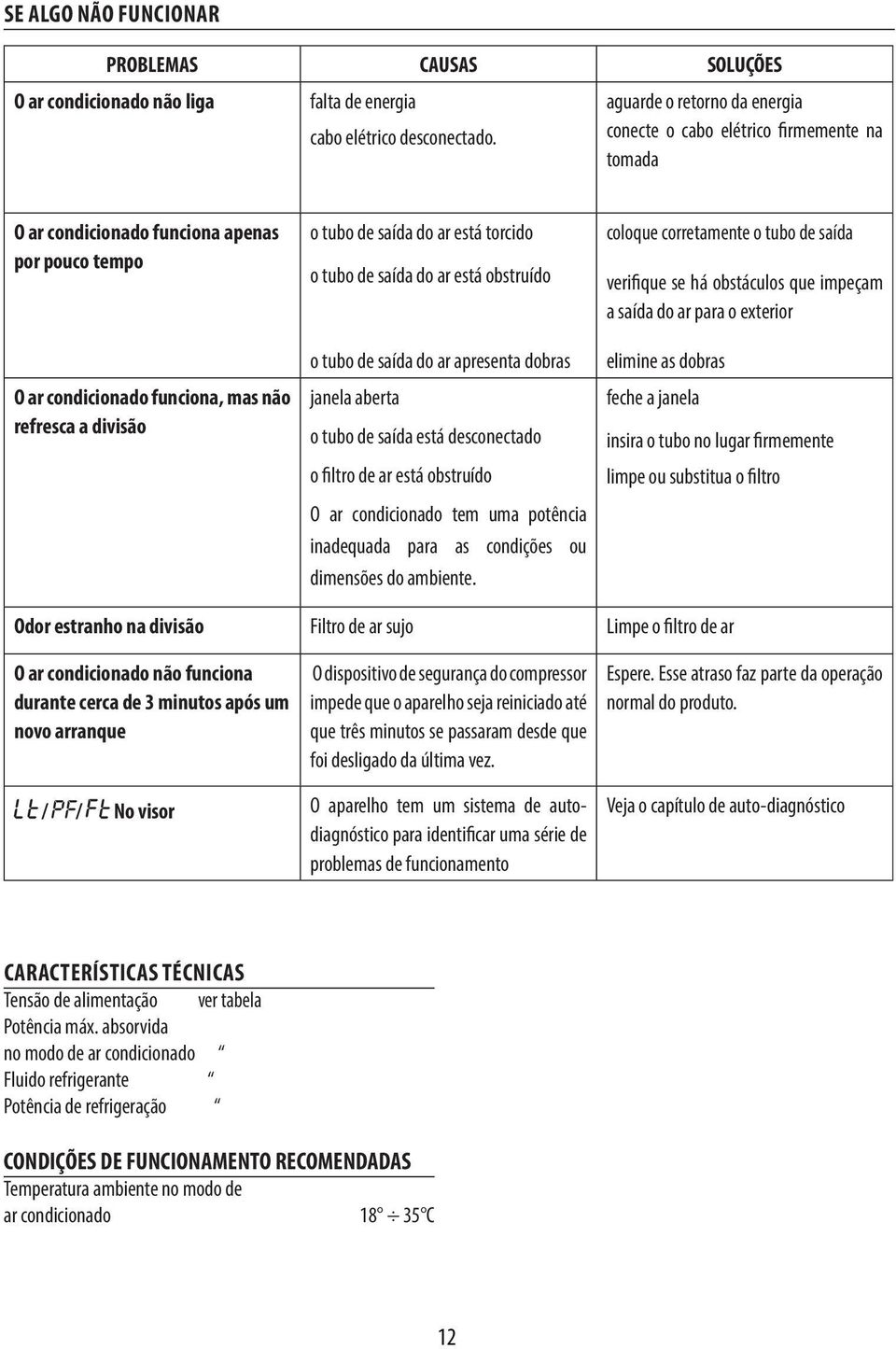 ar está torcido o tubo de saída do ar está obstruído o tubo de saída do ar apresenta dobras janela aberta o tubo de saída está desconectado o filtro de ar está obstruído O ar condicionado tem uma