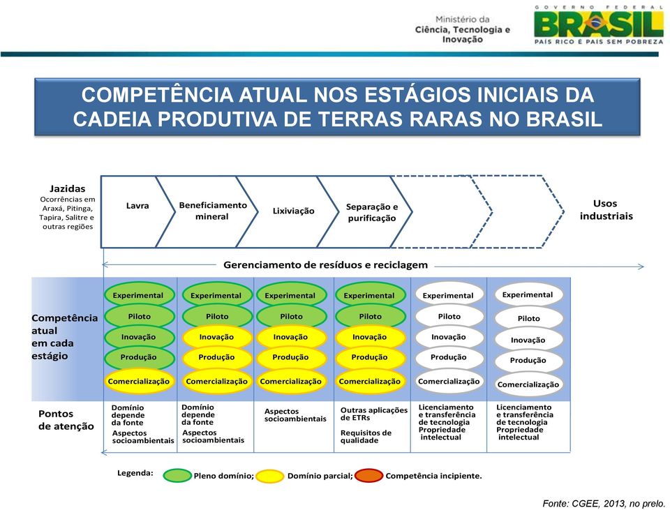 atenção Domínio depende da fonte Domínio depende da fonte Outras aplicações de ETRs Requisitos de qualidade Licenciamento e transferência de tecnologia Propriedade