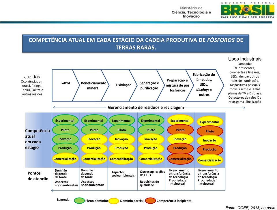 purificação Preparação e mistura de pós fosfóricos Gerenciamento de resíduos e reciclagem Fabricação de lâmpadas, LEDs, displays e outros Usos Usos industriais Industriais Lâmpadas Lâmpadas