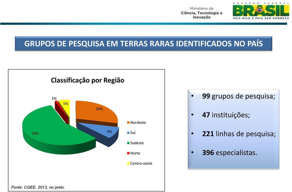 pesquisa; 47 instituições; 56% 9% Sul 221 linhas de pesquisa;