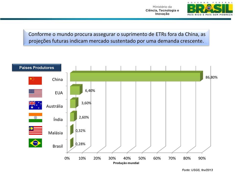 Países Produtores China 86,80% EUA Austrália 6,40% 3,60% Índia 2,60% Malásia
