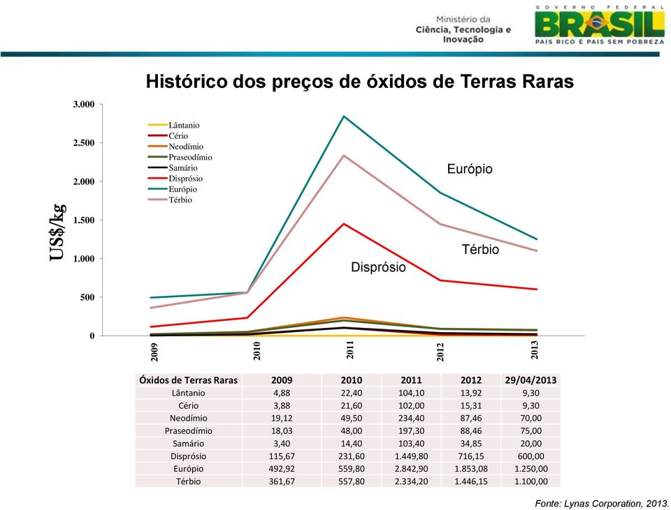 000 Disprósio Térbio 500 0 Óxidos de Terras Raras 2009 2010 2011 2012 29/04/2013 Lântanio 4,88 22,40 104,10 13,92 9,30 Cério 3,88 21,60 102,00 15,31 9,30