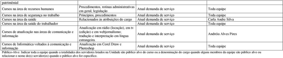 demanda de serviço Toda equipe Atualização em rádio (locução), em tv Cursos de atualização nas áreas de comunicação e (edição) e em webjornalismo; informação tradução e interpretação em língua Atual