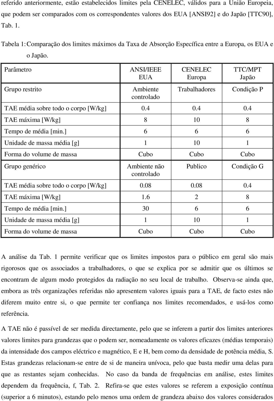 Grupo restrito ANSI/IEEE EUA Ambiente controlado CENELEC Europa Trabalhadores TTC/MPT Japão Condição P TAE média sobre todo o corpo [W/kg] 0.4 0.4 0.4 TAE máxima [W/kg] 8 10 8 Tempo de média [min.