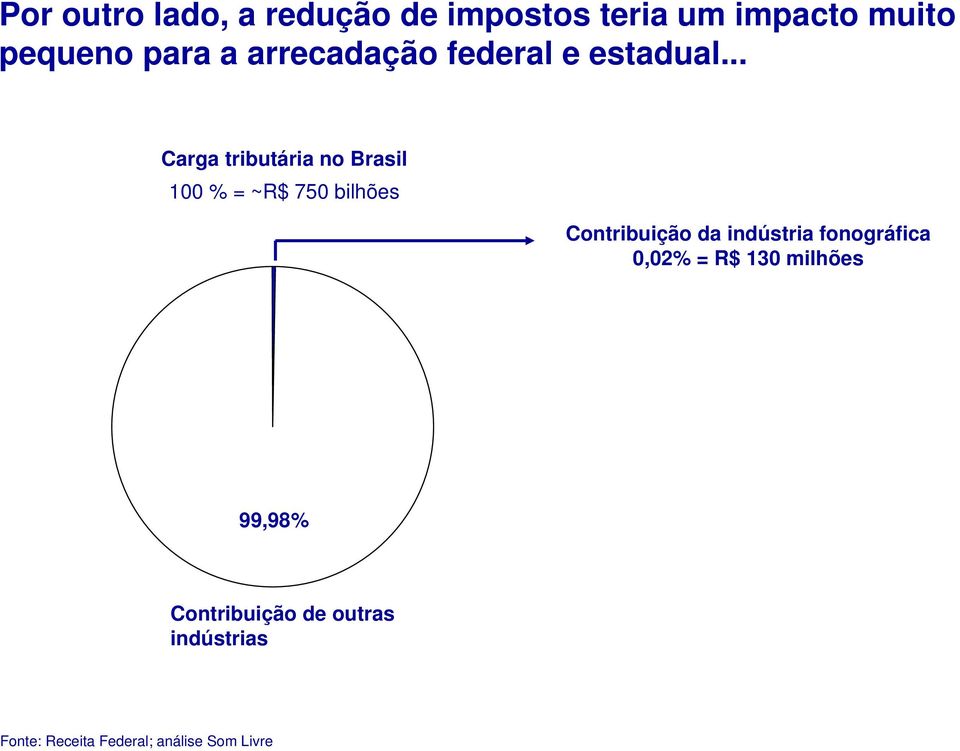 .. Carga tributária no Brasil 100 % = ~R$ 750 bilhões Contribuição da