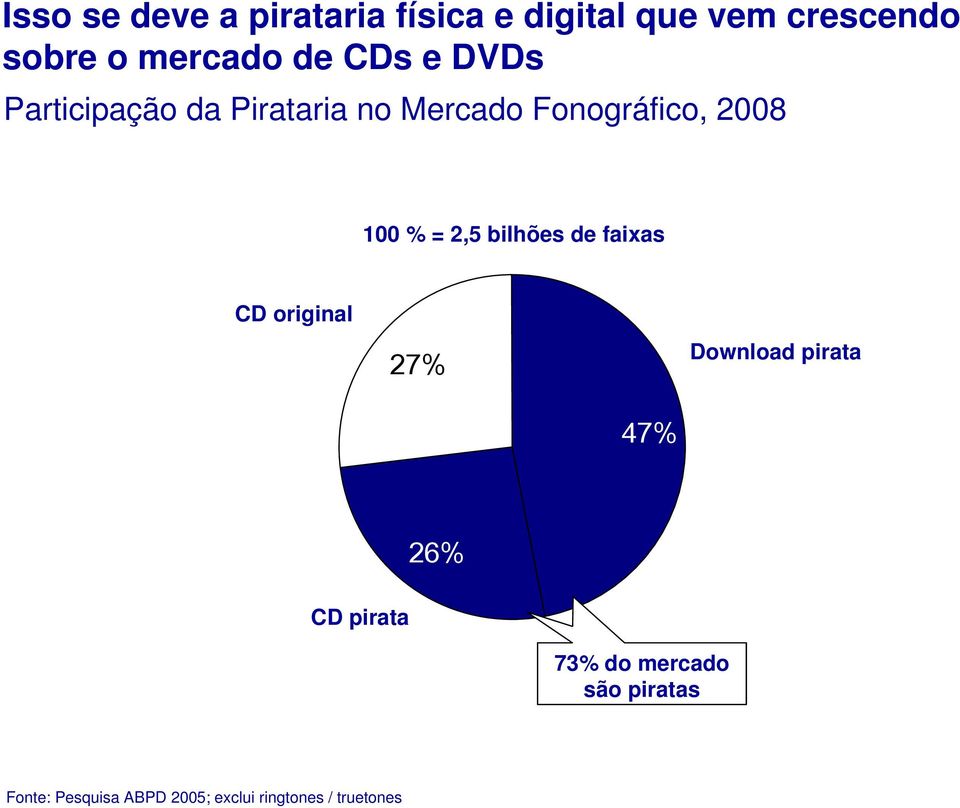 2,5 bilhões de faixas CD original 27 % 47 % Download pirata 26 % CD pirata