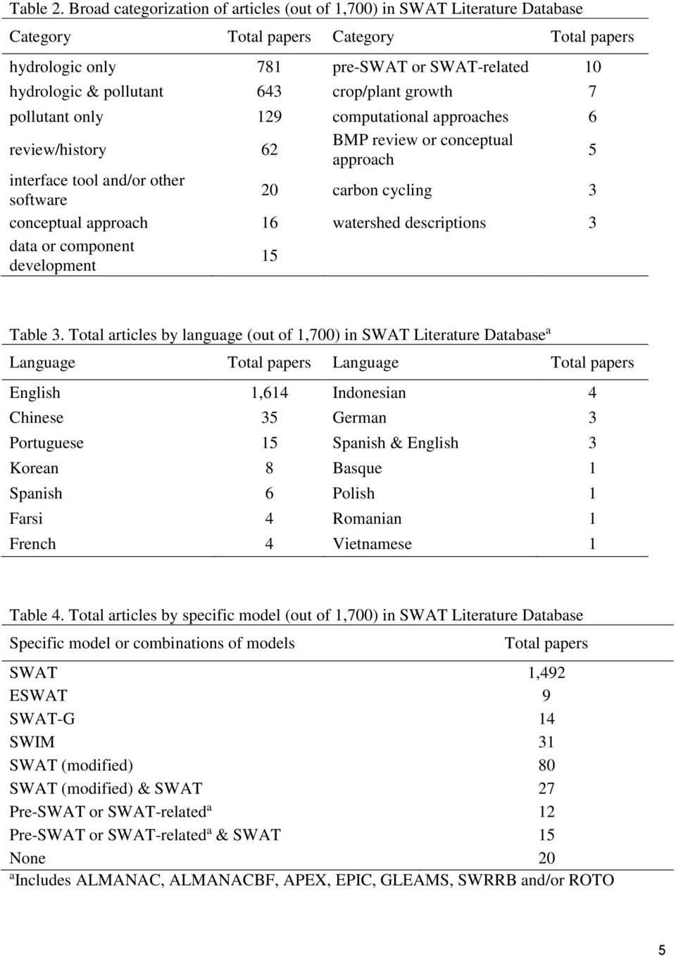 crop/plant growth 7 pollutant only 129 computational approaches 6 review/history 62 BMP review or conceptual approach 5 interface tool and/or other software 20 carbon cycling 3 conceptual approach 16