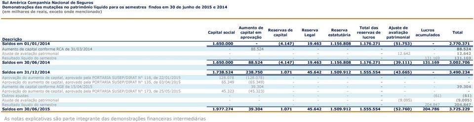 Saldos em 01/01/2014 1.650.000 - (4.147) 19.463 1.156.808 1.176.271 (51.753) - 2.770.371 Aumento de capital conforme RCA de 31/03/2014-88.524 - - - - - - 88.