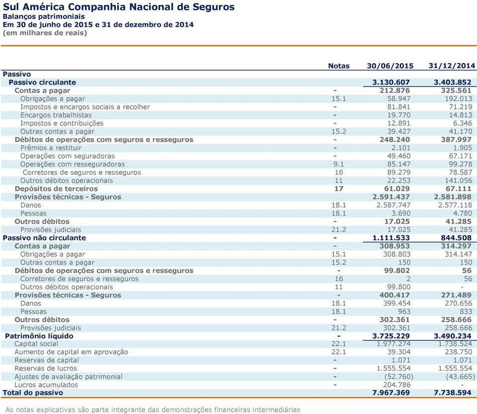 813 Impostos e contribuições - 12.891 6.346 Outras contas a pagar 15.2 39.427 41.170 Débitos de operações com seguros e resseguros - 248.240 387.997 Prêmios a restituir - 2.101 1.