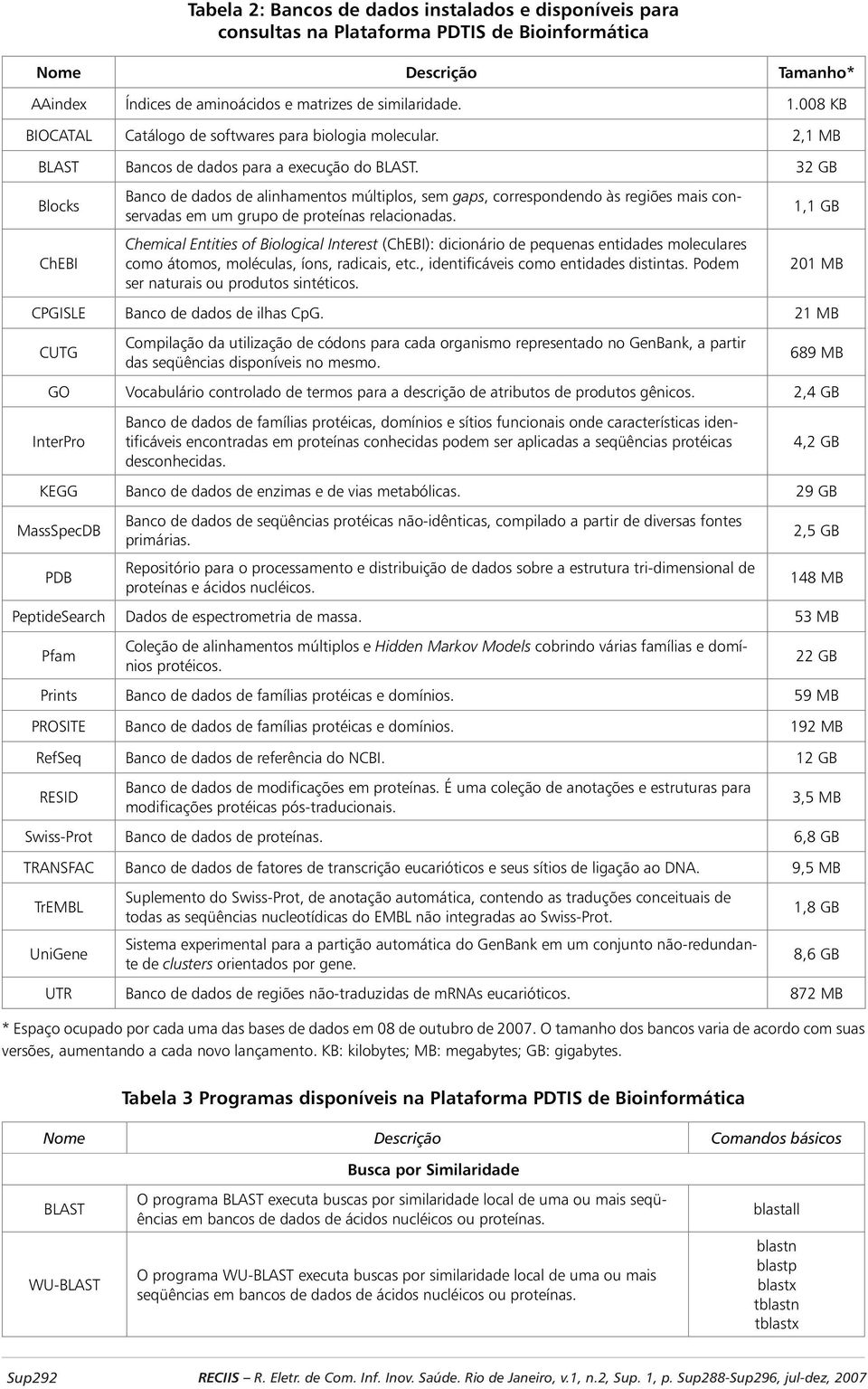 32 GB Blocks ChEBI Banco de dados de alinhamentos múltiplos, sem gaps, correspondendo às regiões mais conservadas em um grupo de proteínas relacionadas.