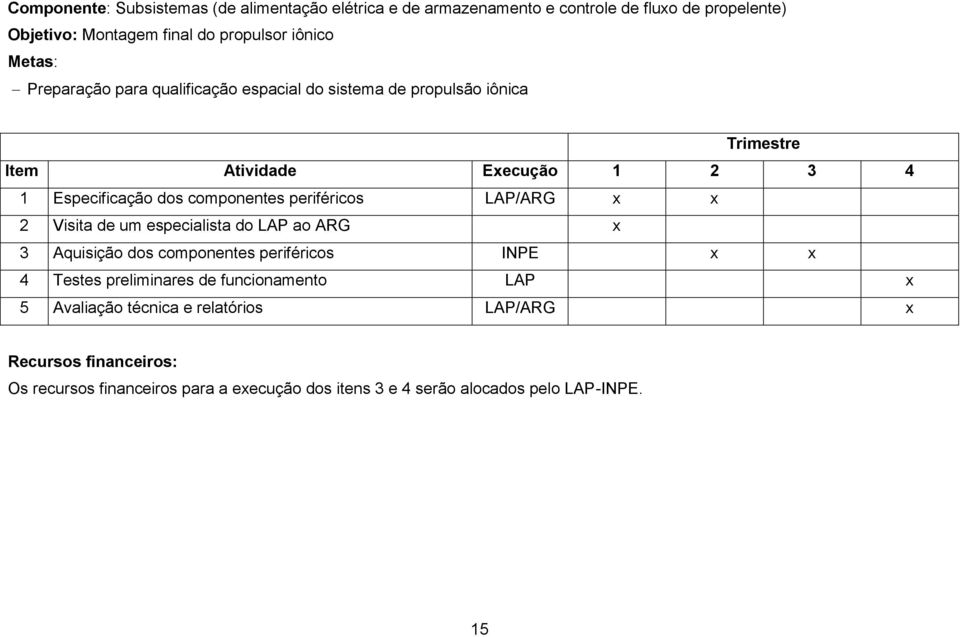 LAP/ARG x x 2 Visita de um especialista do LAP ao ARG x 3 Aquisição dos componentes periféricos INPE x x 4 Testes preliminares de