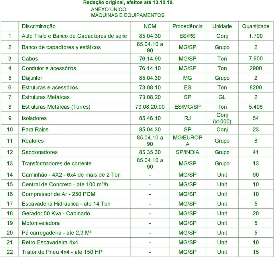 10 ES Ton 8200 7 Estruturas Metálicas 73.08.20 SP GL 2 8 Estruturas Metálicas (Torres) 73.08.20.00 ES/MG/SP Ton 5.406 9 Isoladores 85.46.10 RJ Conj (x1000) 54 10 Para Raios 85.04.