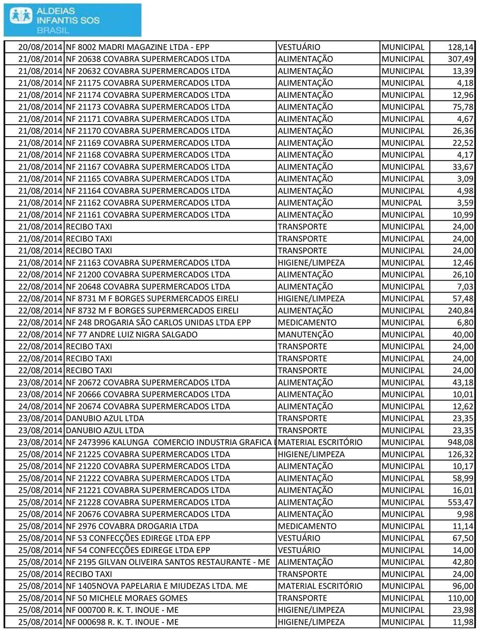 COVABRA SUPERMERCADOS LTDA ALIMENTAÇÃO MUNICIPAL 75,78 21/08/2014 NF 21171 COVABRA SUPERMERCADOS LTDA ALIMENTAÇÃO MUNICIPAL 4,67 21/08/2014 NF 21170 COVABRA SUPERMERCADOS LTDA ALIMENTAÇÃO MUNICIPAL