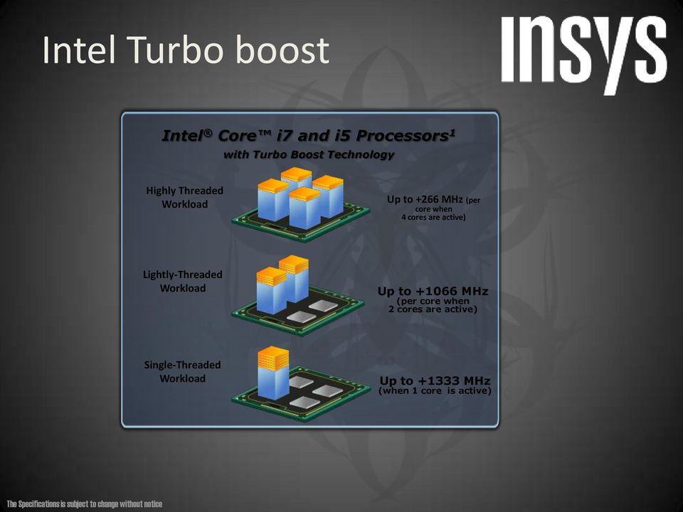 Workload Up to +1066 MHz (per core when 2 cores are active) Single-Threaded Workload Up