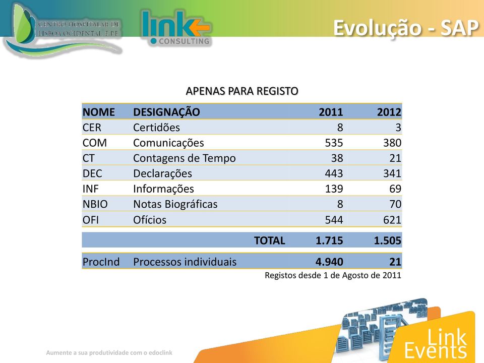 INF Informações 139 69 NBIO Notas Biográficas 8 70 OFI Ofícios 544 621 TOTAL 1.