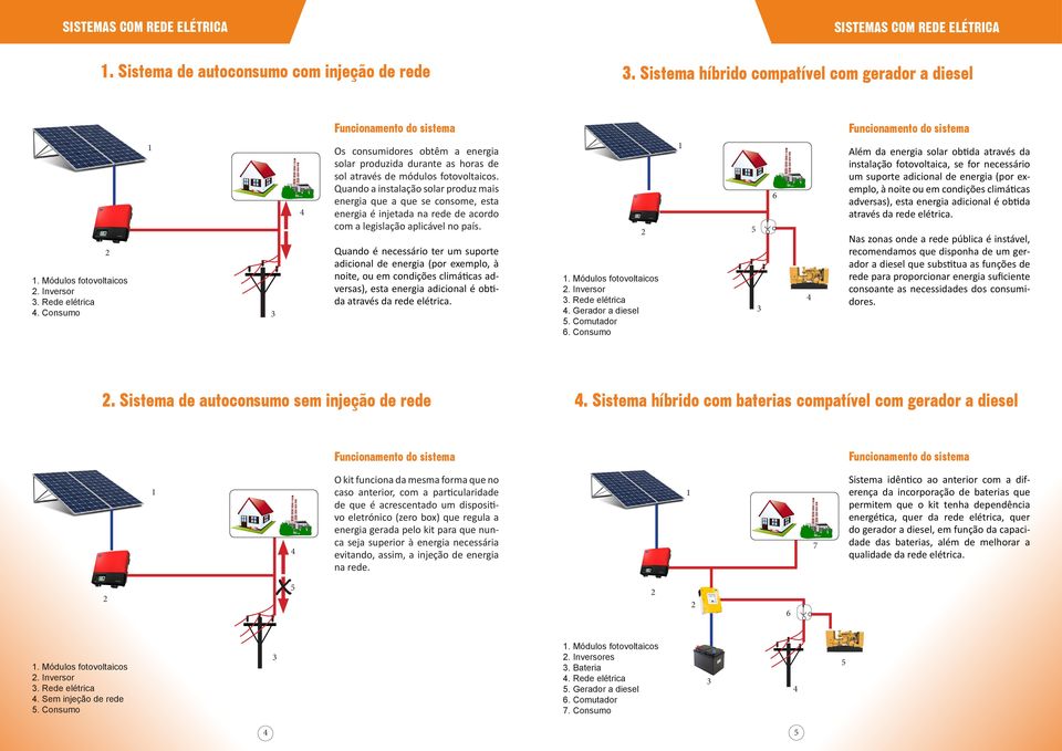 Quando a instalação solar produz mais energia que a que se consome, esta energia é injetada na rede de acordo com a legislação aplicável no país.