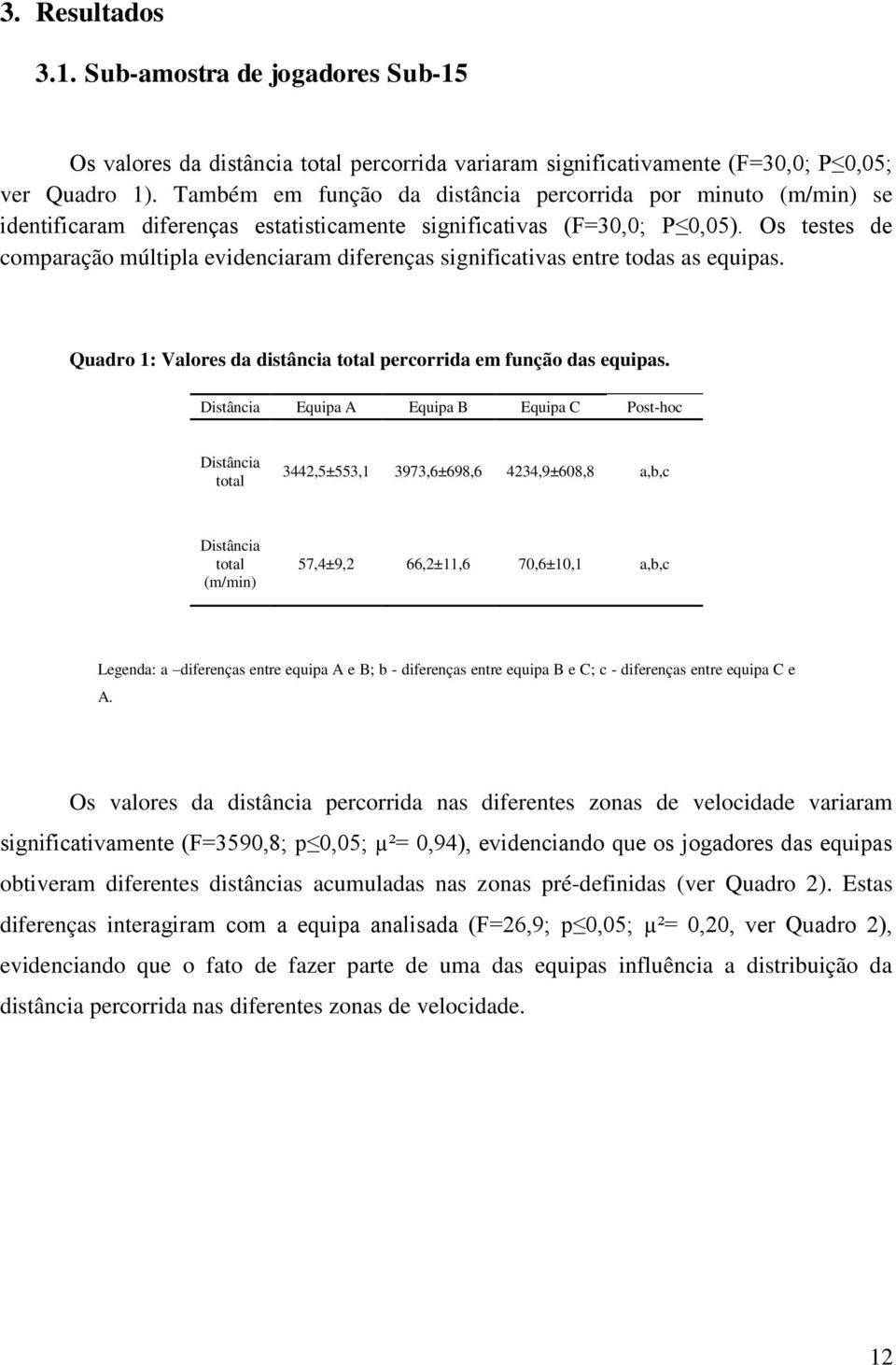 Os testes de comparação múltipla evidenciaram diferenças significativas entre todas as equipas. Quadro 1: Valores da distância total percorrida em função das equipas.