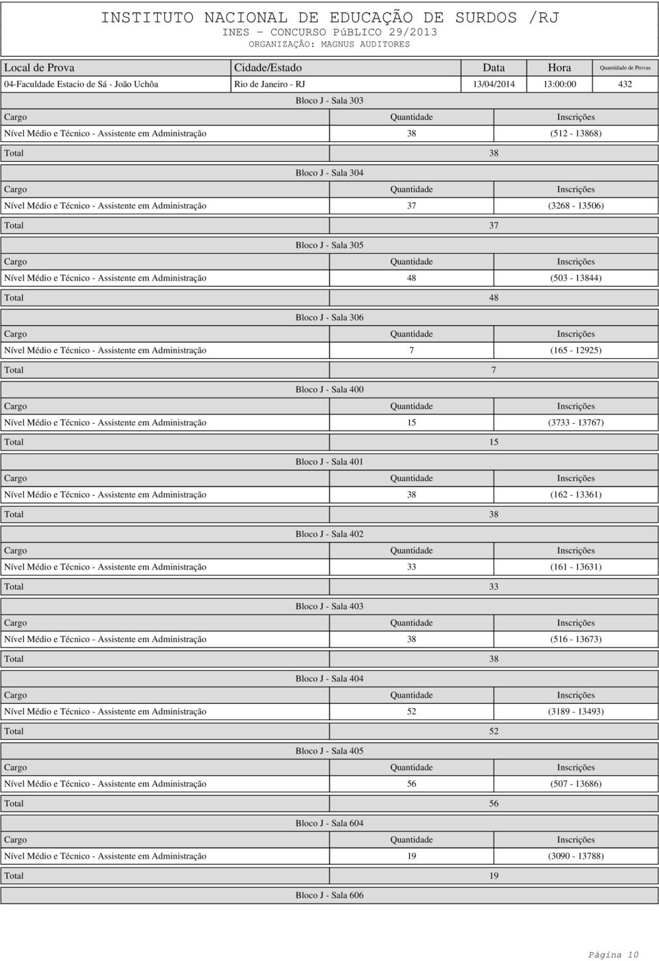 Administração 48 (503-13844) Total 48 Bloco J - Sala 306 Nível Médio e Técnico - Assistente em Administração 7 (165-12925) Total 7 Bloco J - Sala 400 Nível Médio e Técnico - Assistente em