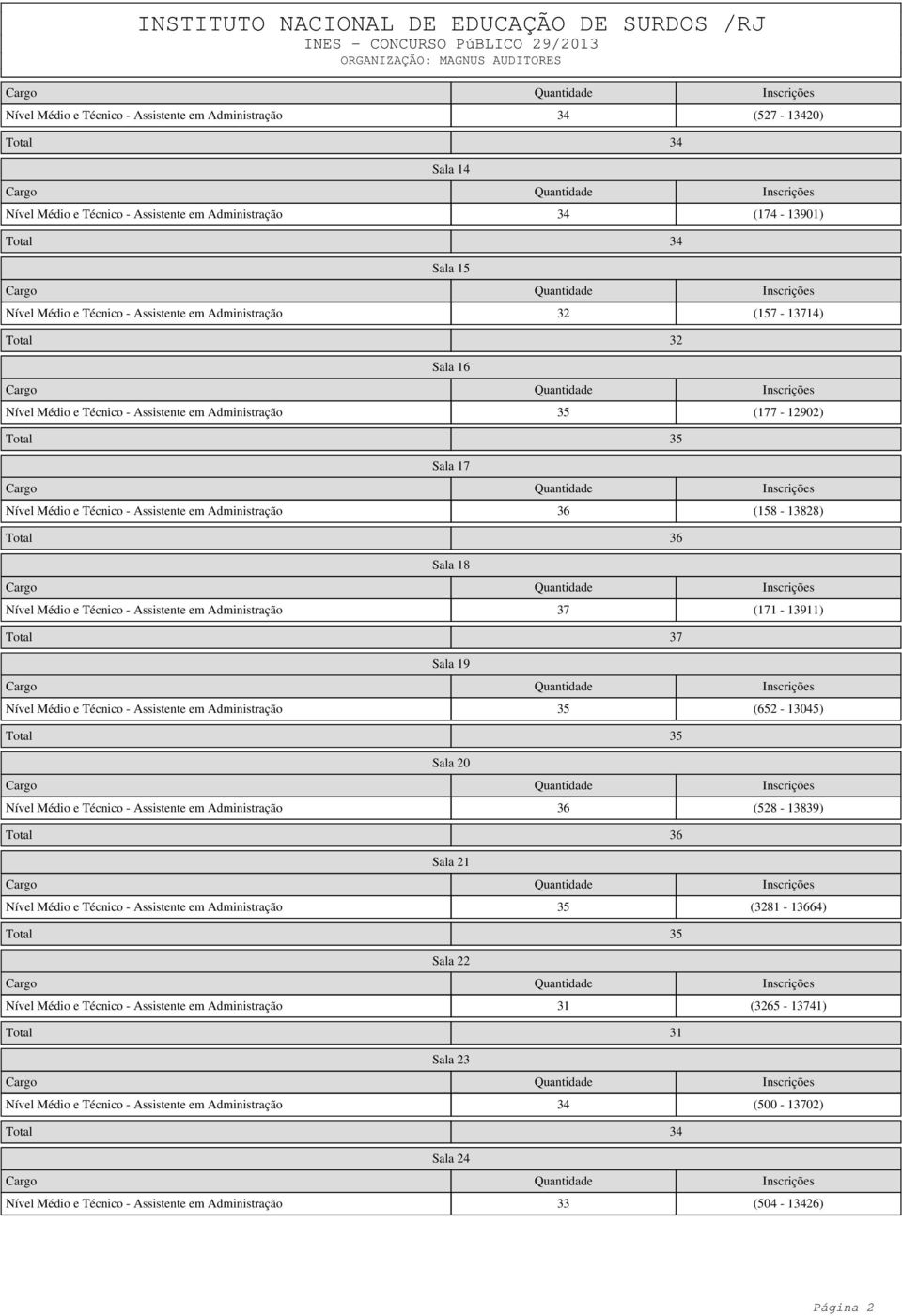 Técnico - Assistente em Administração 37 (171-13911) Sala 18 Total 37 Nível Médio e Técnico - Assistente em Administração 35 (652-13045) Sala 19 Nível Médio e Técnico - Assistente em Administração 36