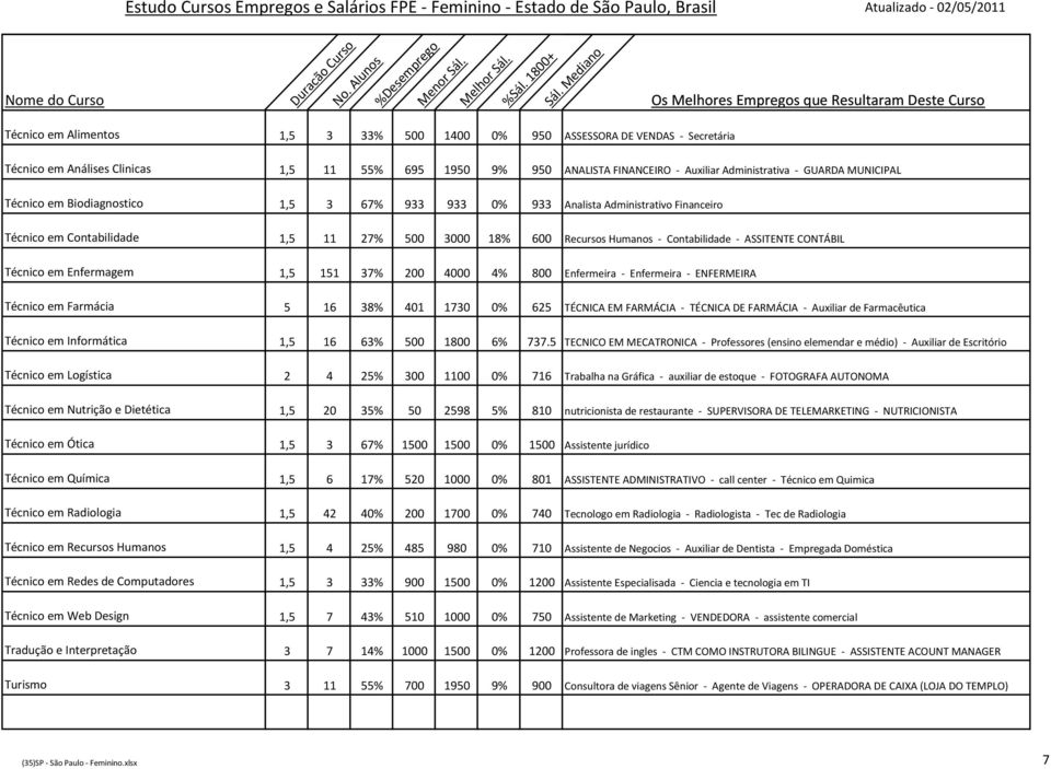 5 Técnico em Logística 2 4 25% 300 1100 0% 716 Técnico em Nutrição e Dietética 1,5 20 35% 50 2598 5% 810 Técnico em Ótica 1,5 3 67% 1500 1500 0% 1500 Técnico em Química 1,5 6 17% 520 1000 0% 801